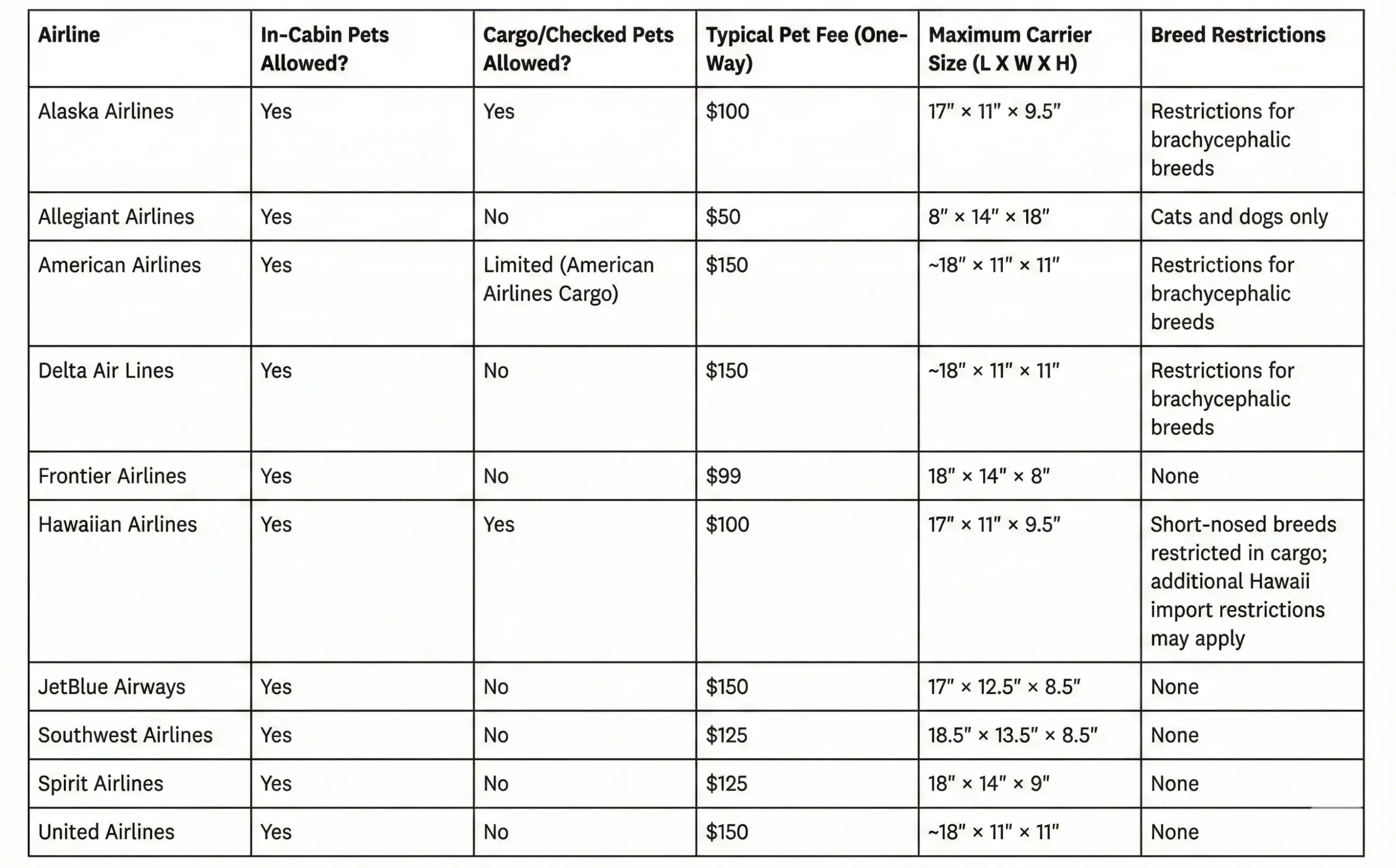 Airline Pet Fees In The USA